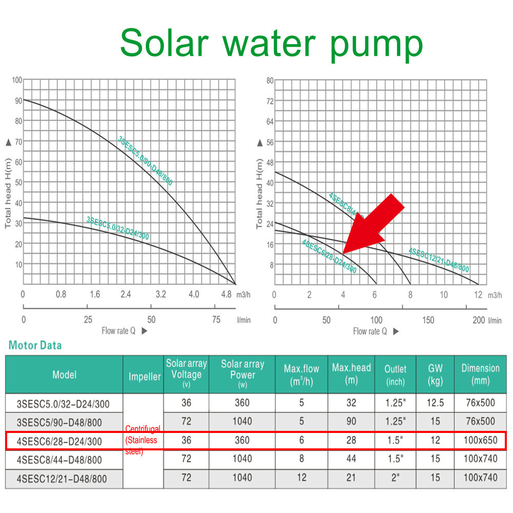 ปั๊มน้ำโซล่าเซลล์ Solar Pump ปั๊มซับเมอร์ส