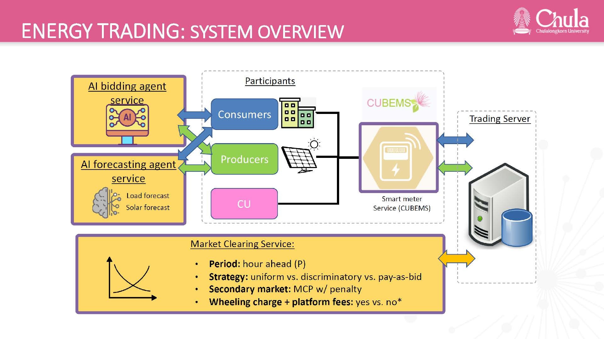 P2P Energy Trading Platform