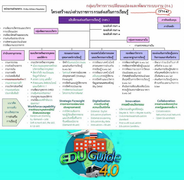 EduGuide 4.0 เผย﻿ร่างโครงสร้างแบ่งส่วนราชการ กรมส่งเสริมการเรียนรู้ (กสร.)