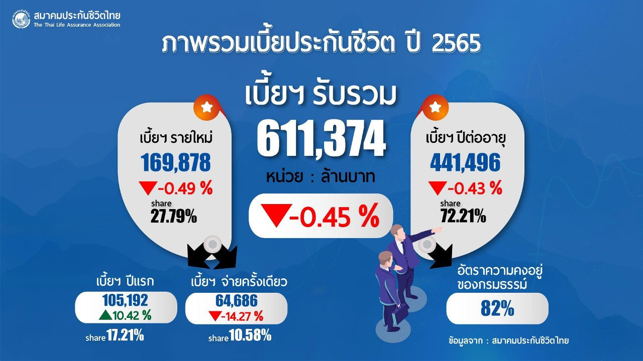 สมาคมประกันชีวิตไทย เผยภาพรวมธุรกิจปี65 มีเบี้ยรับรวม 611 แสนล้าน ลดลง 045 คาดปี 66 