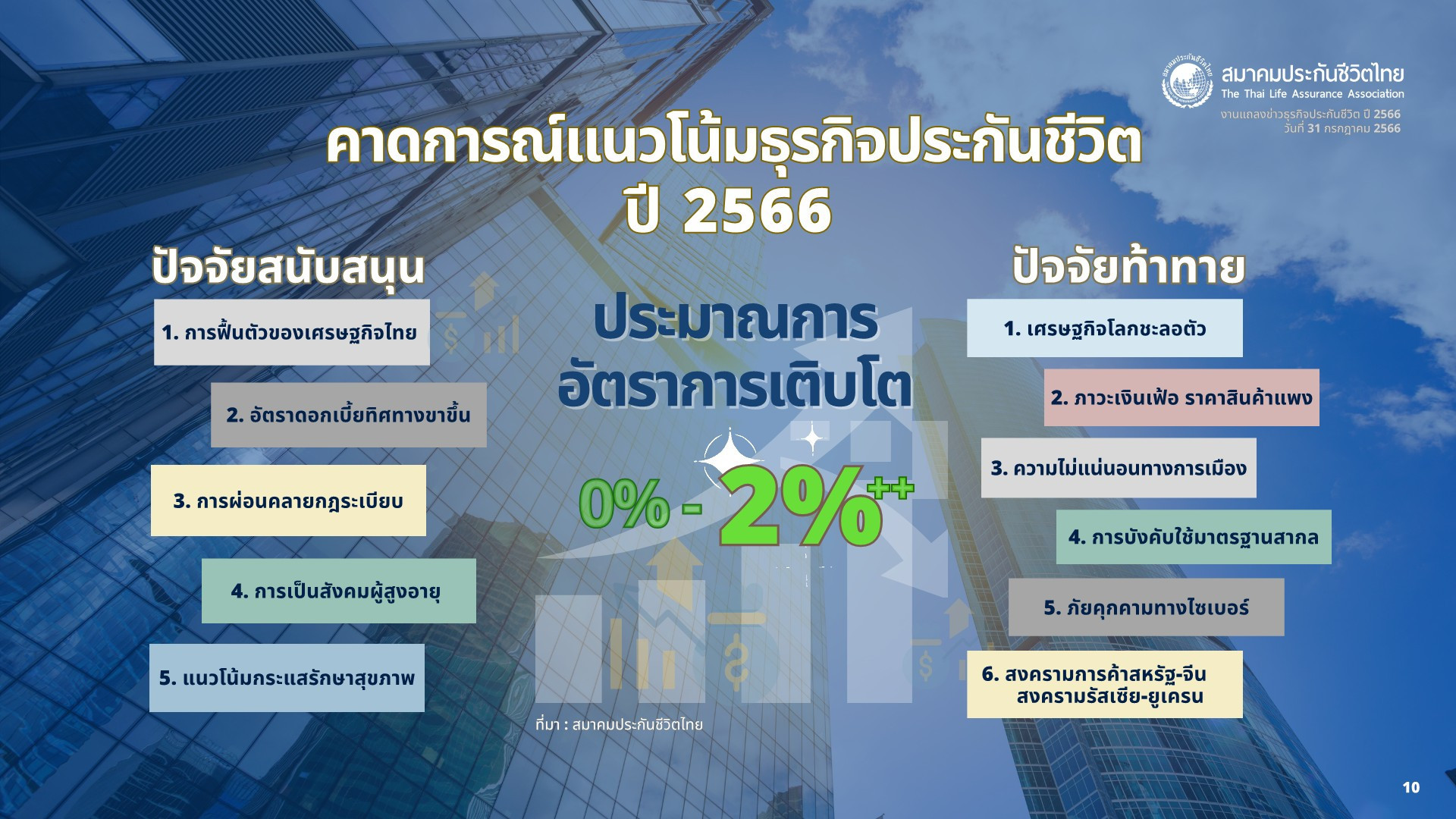 สมาคมประกันชีวิตไทย เผยตัวเลขธุรกิจครึ่งแรกปี 66 เบี้ยรับรวม 3 แสนล้านบาท โต 378 