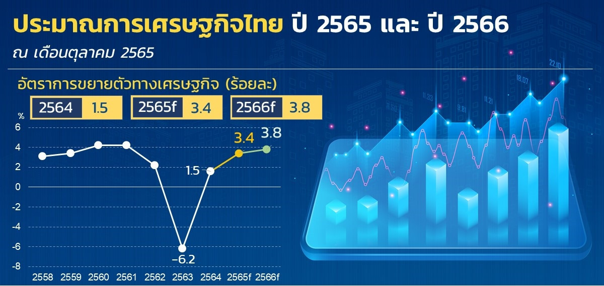 คลัง ประมาณการเศรษฐกิจไทยปี 65 คาดโต 3 4 ส่วนปี 66 เพิ่มขึ้นที่ 3 8